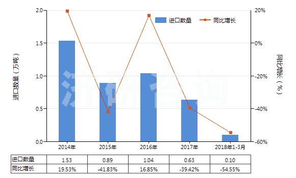 2014-2018年3月中國硝基甲苯(HS29042020)進口量及增速統(tǒng)計